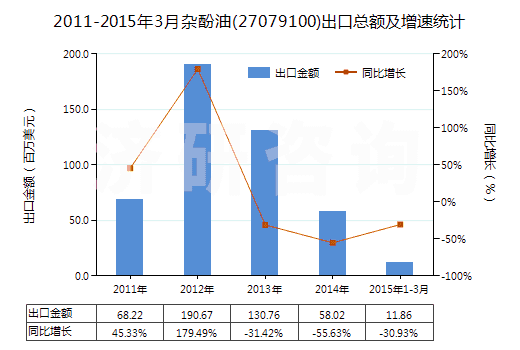 2011-2015年3月雜酚油(27079100)出口總額及增速統(tǒng)計